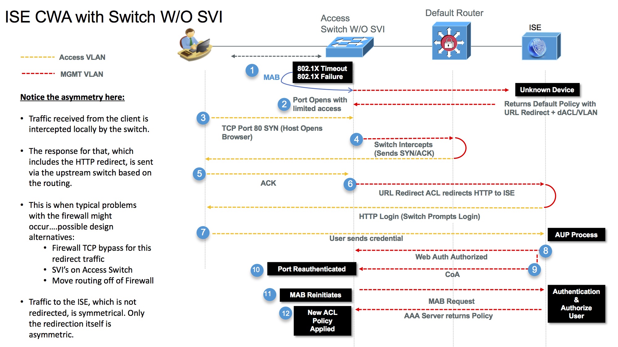 ISE CWA Flow_Access Switch WO SVI.jpg